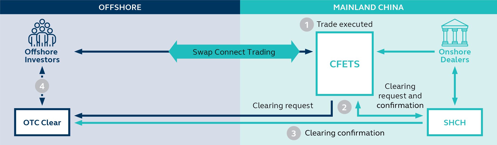 Clearing Acceptance Flow EN
