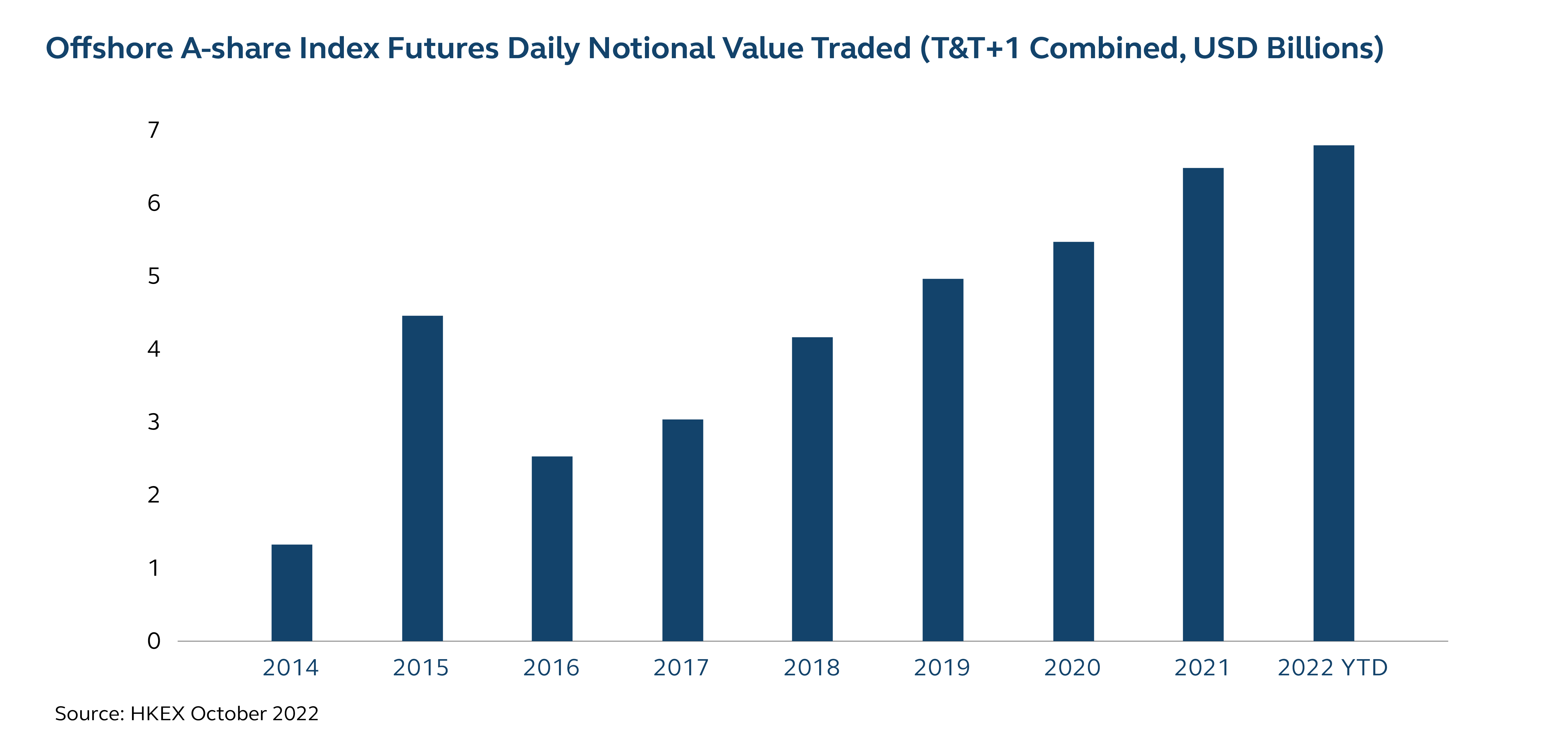 Offshore Ashare Index Futures Daily Notional Value Traded