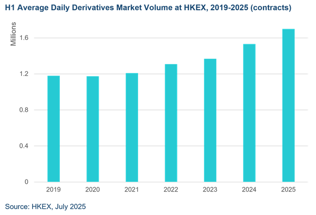 H1 derivatives market volume HKEX 2019 2025