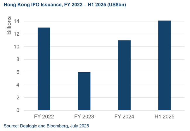 HK IPO Issuance 20222025_2