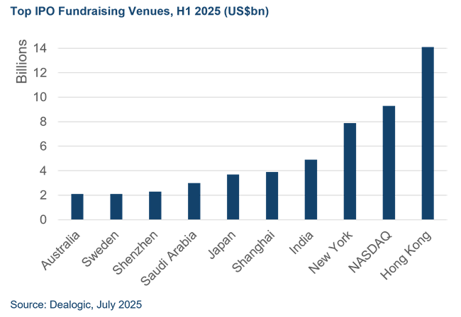 Top IPO Fundraising H12025