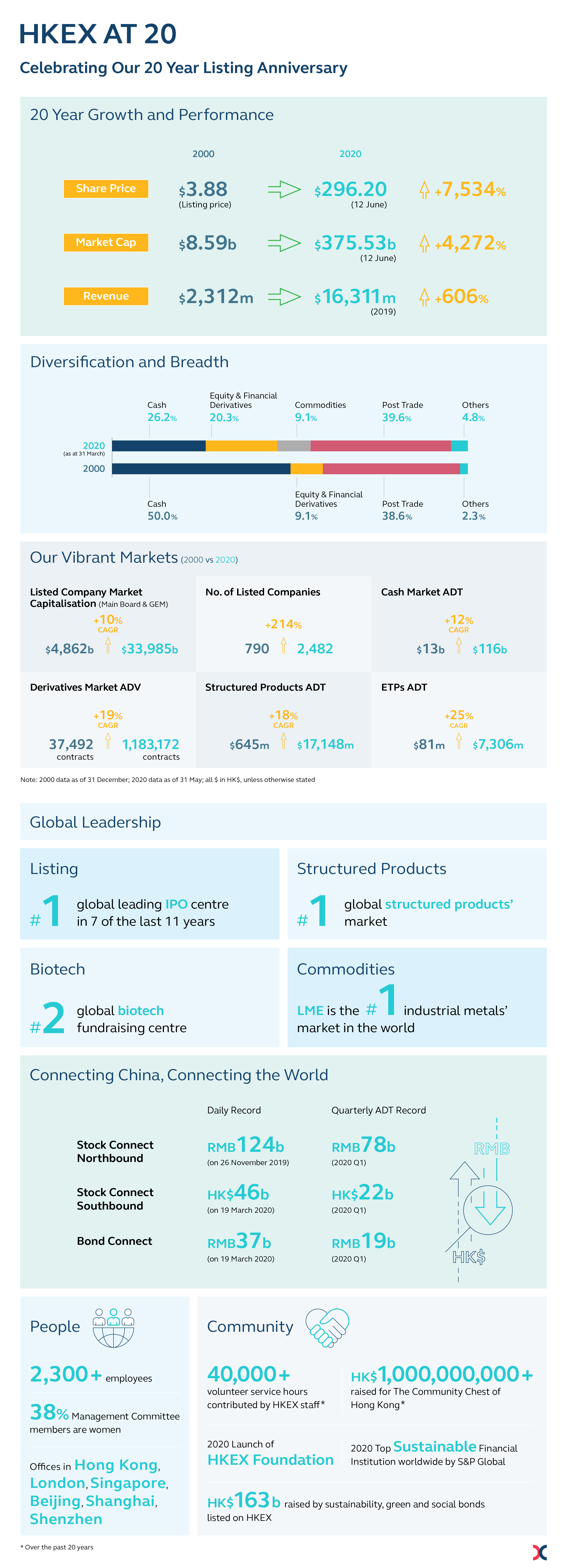 HKEx20 Years Factsheet_Eng