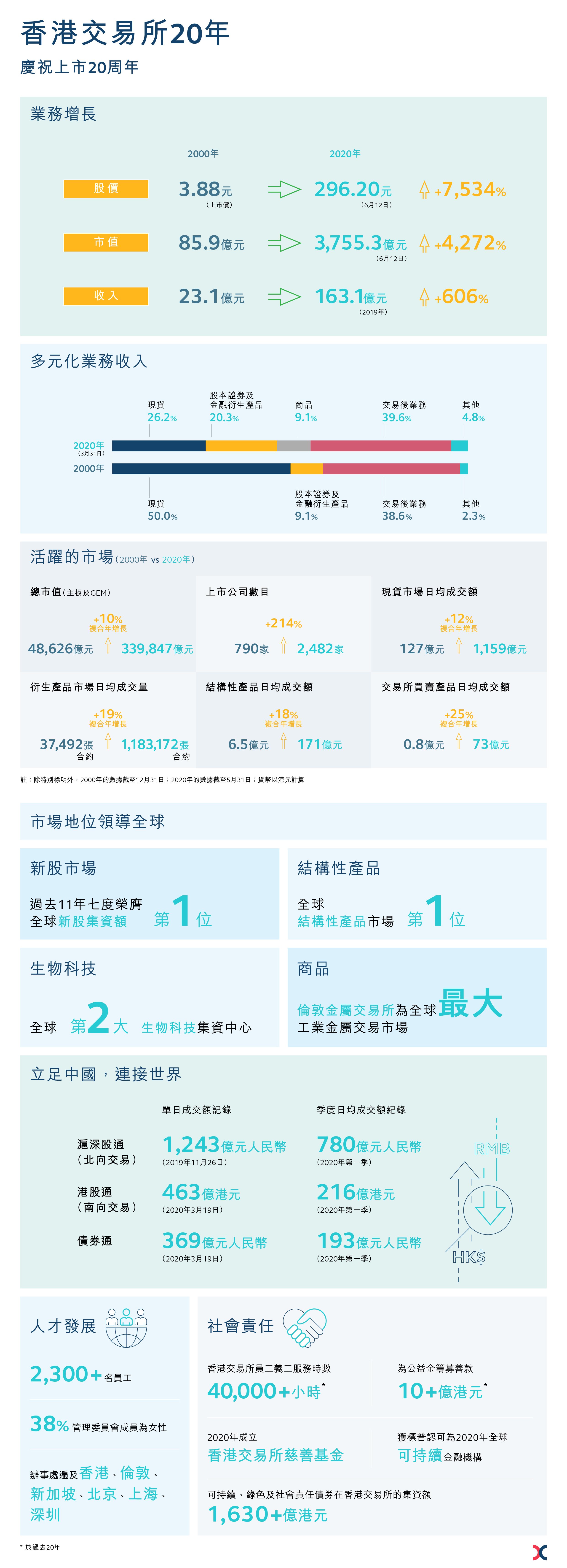 HKEx20 Years Factsheet_TC