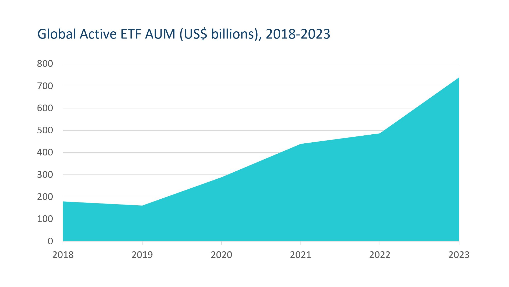 Global Active ETF AUM 