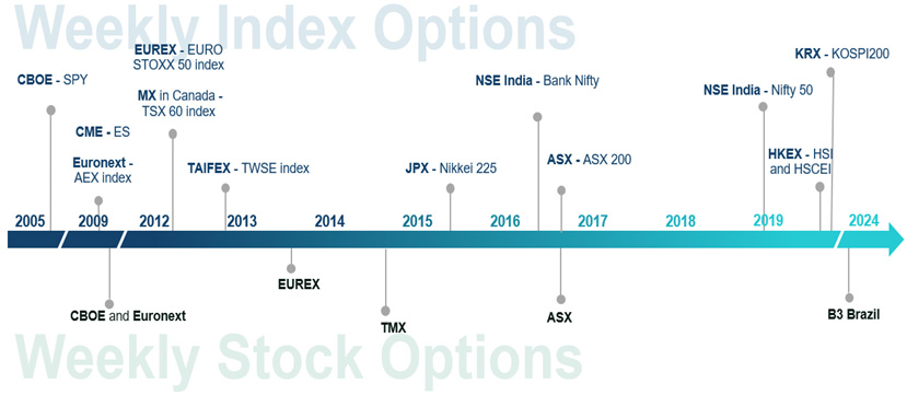 Weekly Index Options
