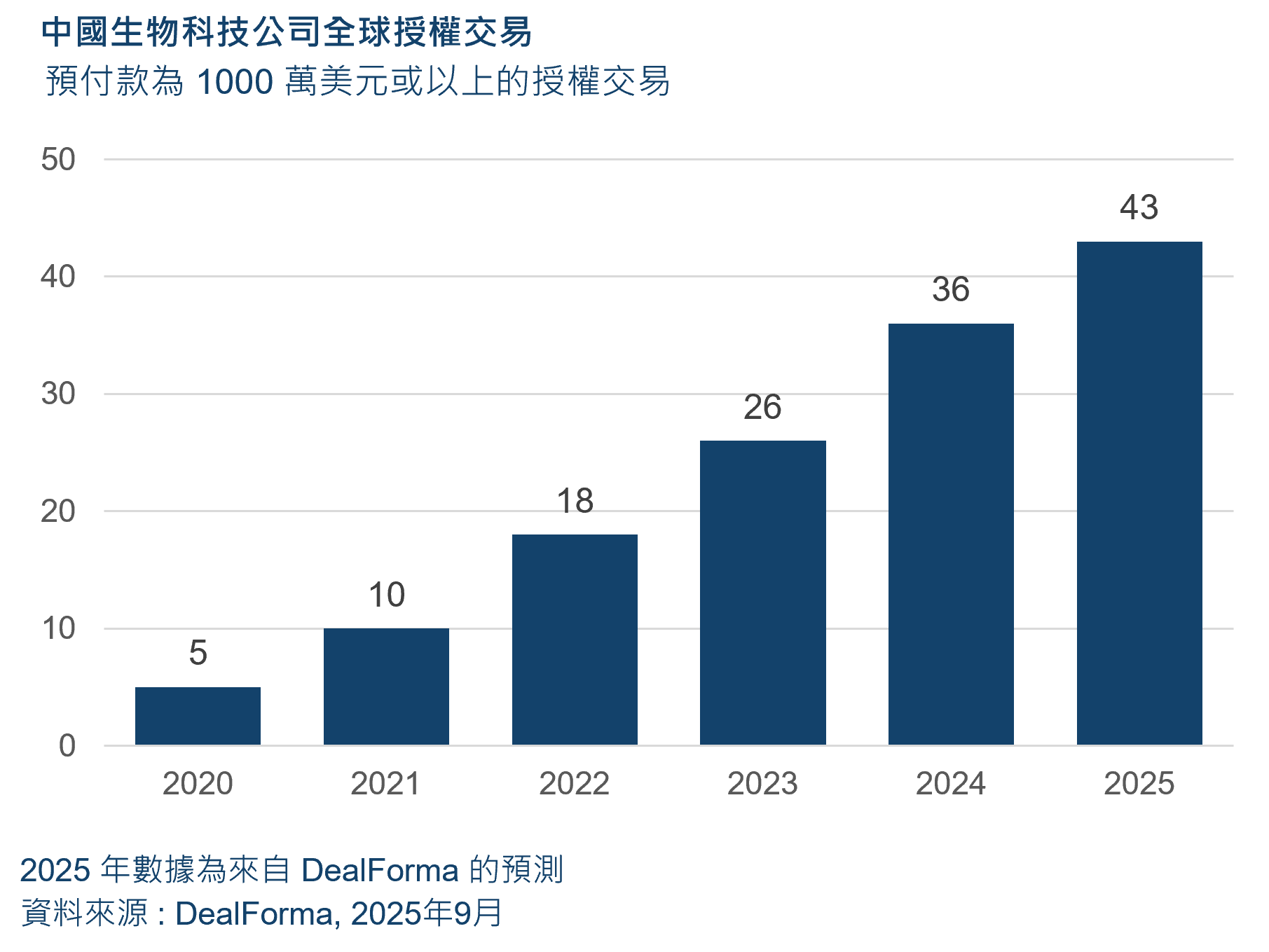 global licensing deals china biotech TC 2