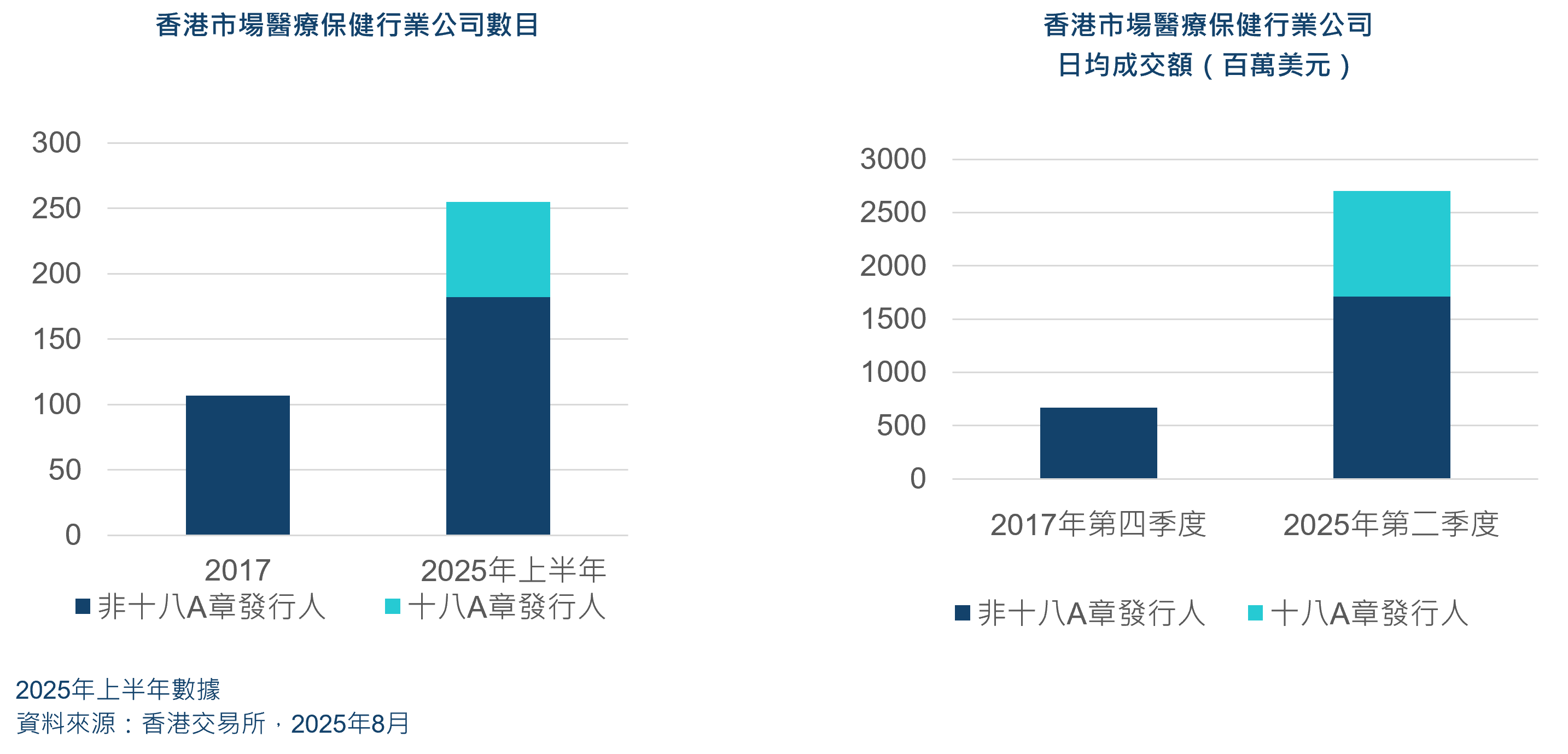 HKEX healthcare sector listings ADT Chinese