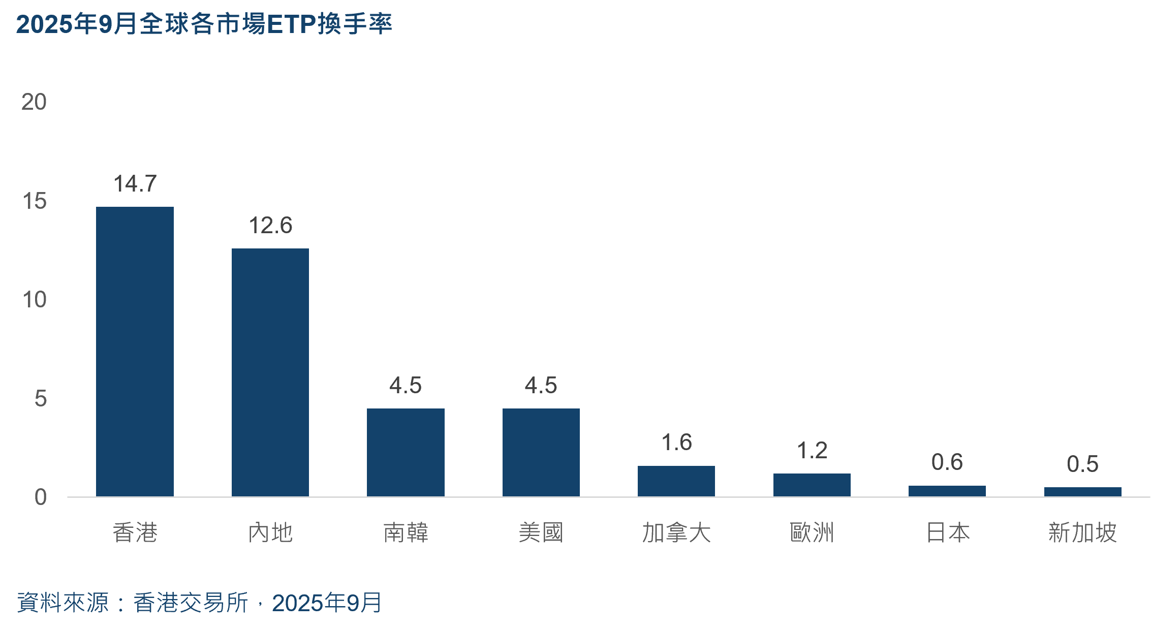 ETP velocity in global markets c