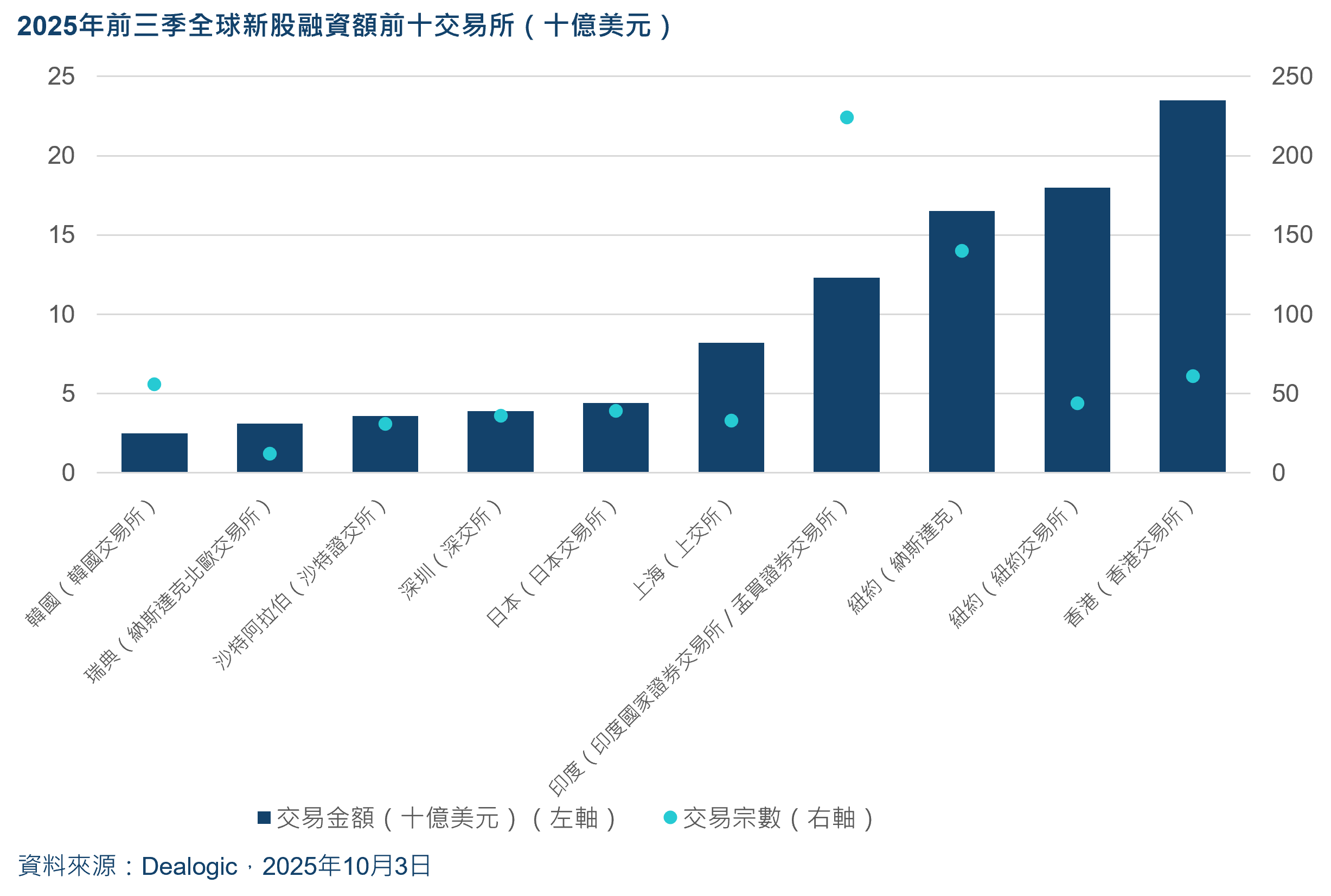 top exchanges ipo fundraising final c