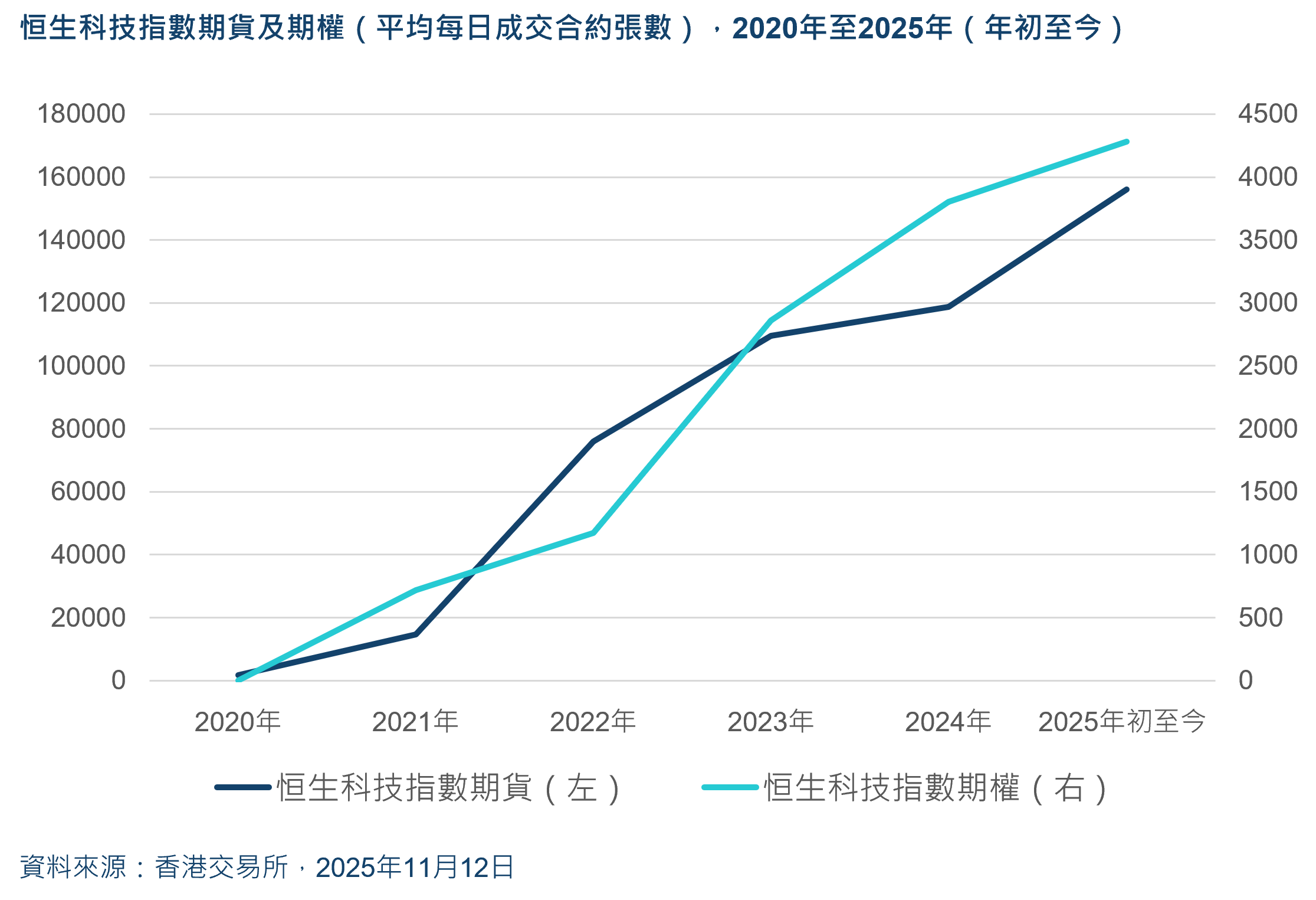 HSTECH Futures Options ADV c