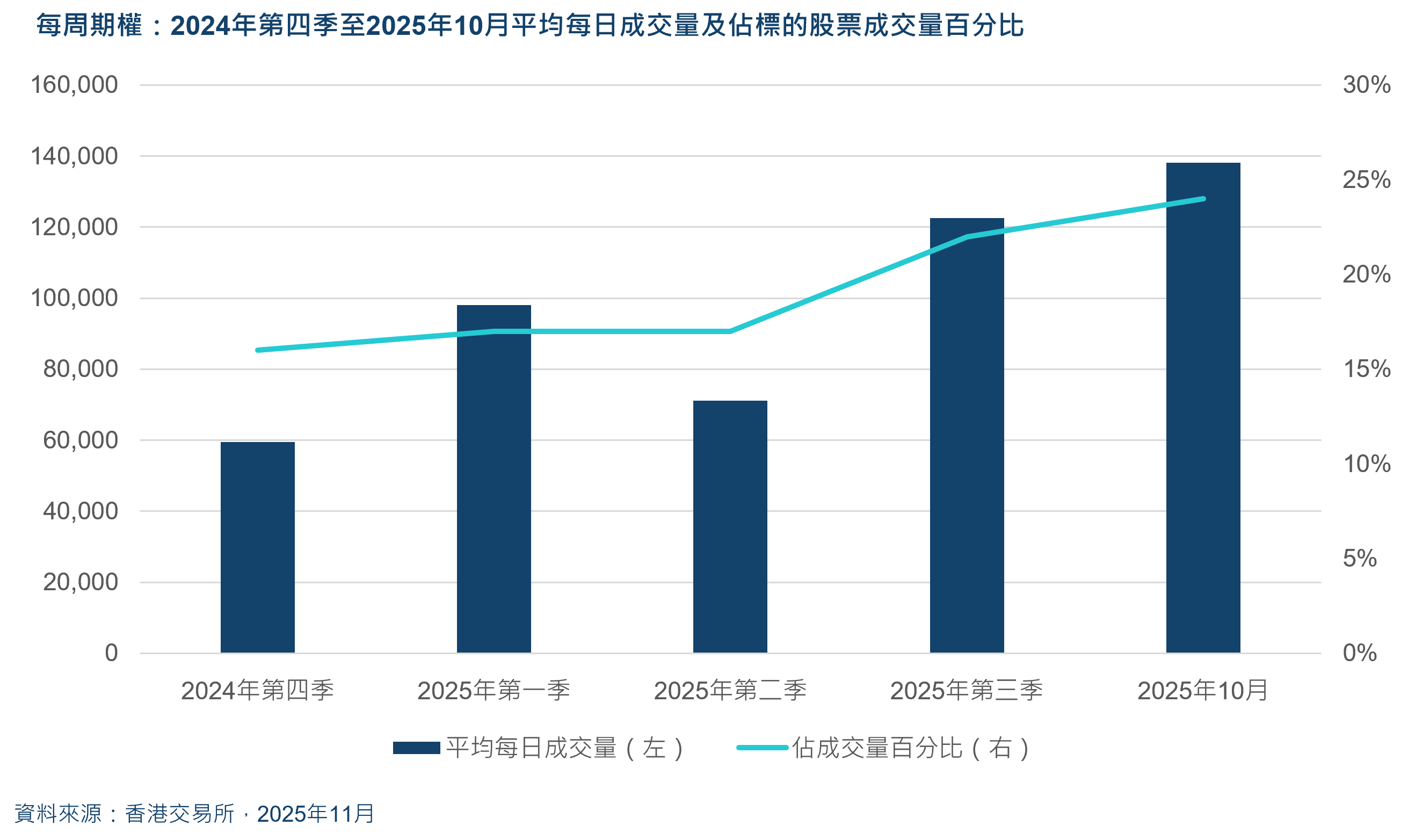每周股票期權及全球短期交易大趨勢