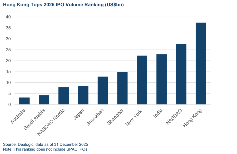 2 2025 IPO volume ranking e