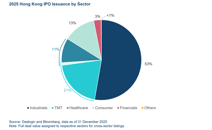 Hong Kong IPO issuance sector 2025 e