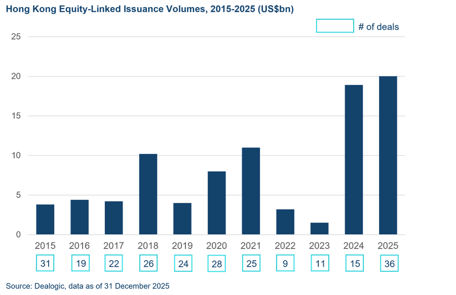 Hong Kong equity linked issuance 2015 2025 e