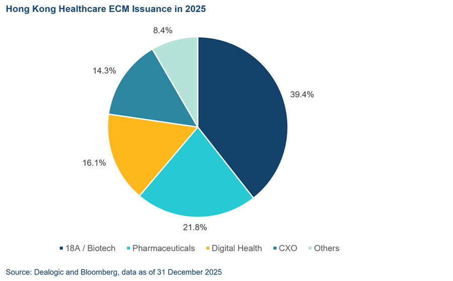 Hong Kong healthcare ecm issuance 2025 e