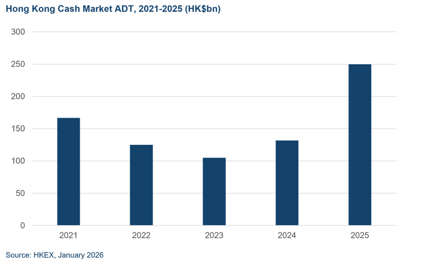 cash market ADT HKEX 2021 2025
