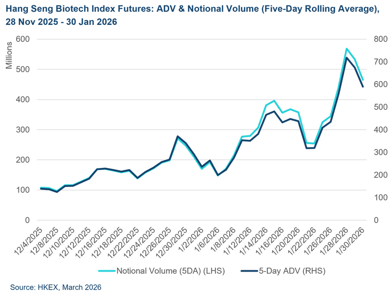 HS biotech index futures adv and notional volume 2025 2026 e