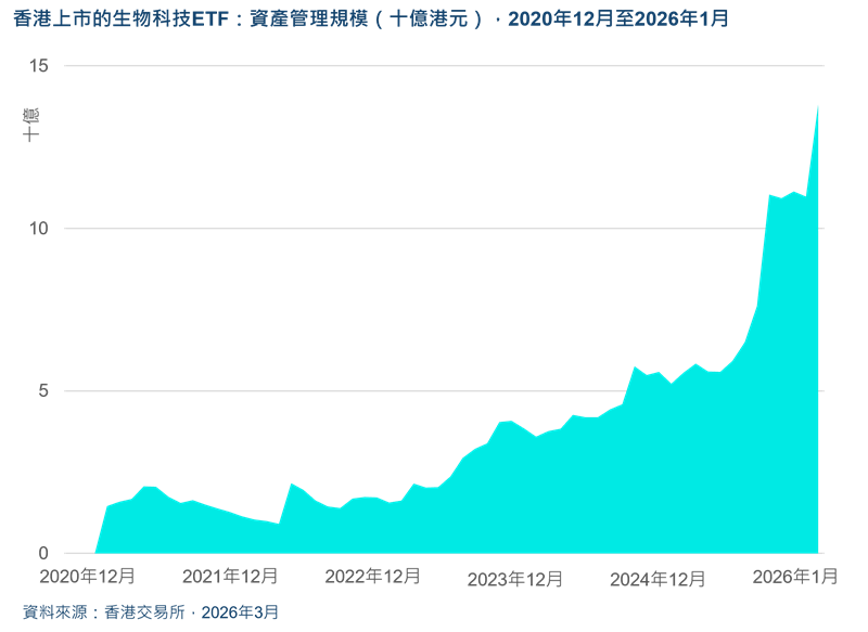 hong kong biotech etf aum 2020 2026 tc 2