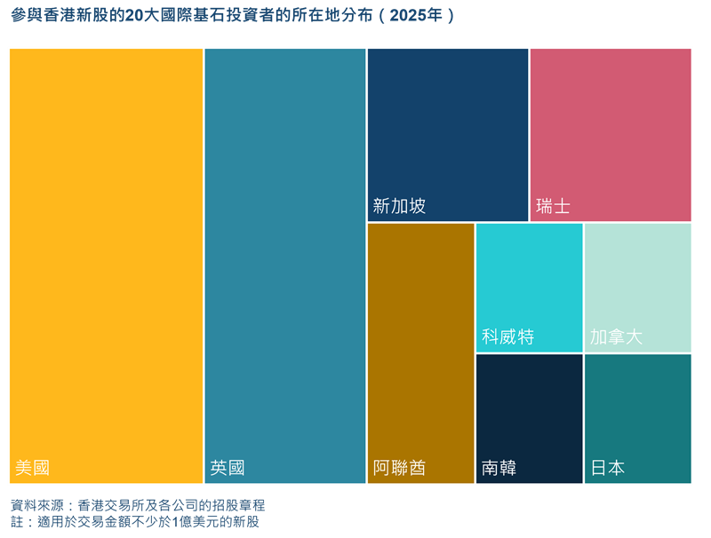 hong kong top international cornerstone investors 2025 tc 2