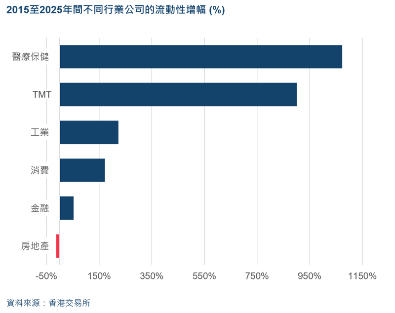hong kong liquidity growth sector c