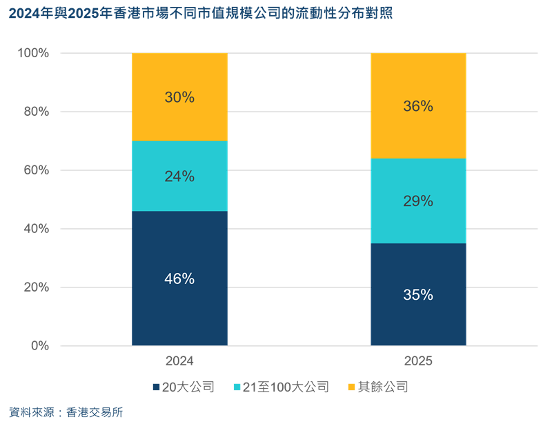 liquidity distribution market cap c 2