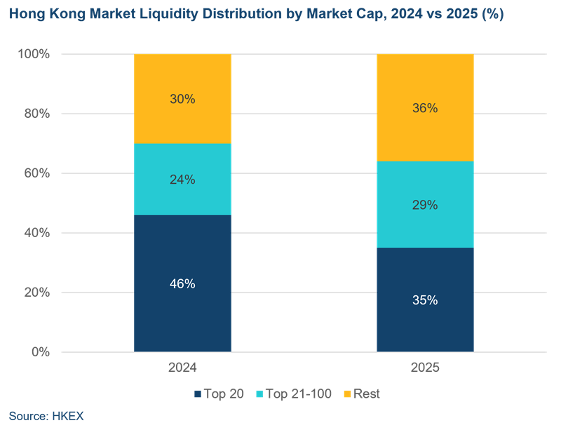 liquidity distribution market cap e 2