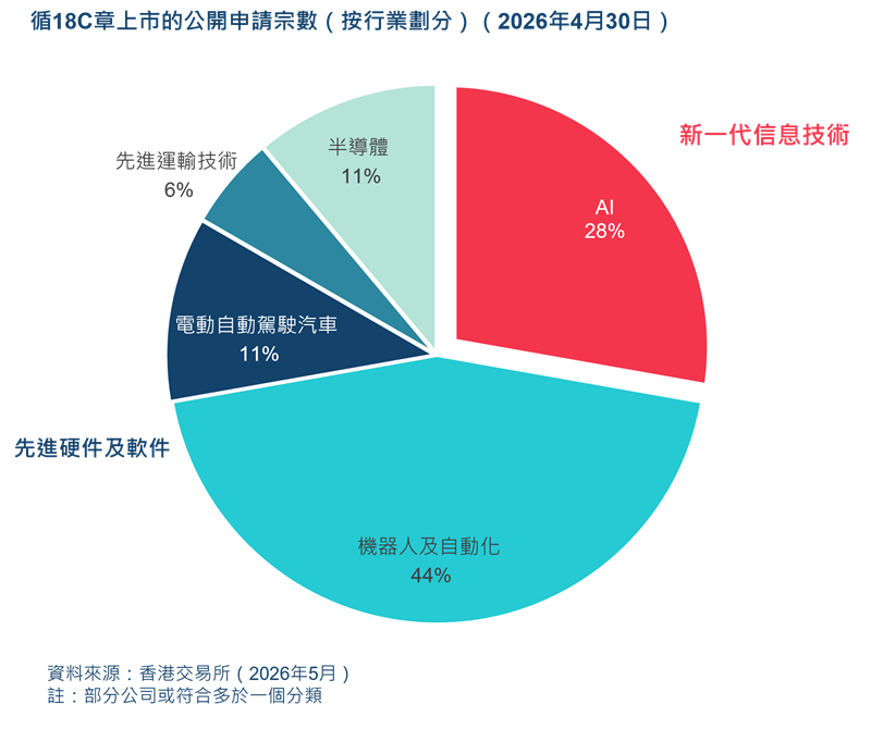 sector public chapter 18C IPO filings april 2026 c 3