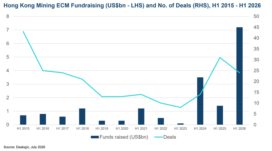 Mining_Chart_funds raised EN