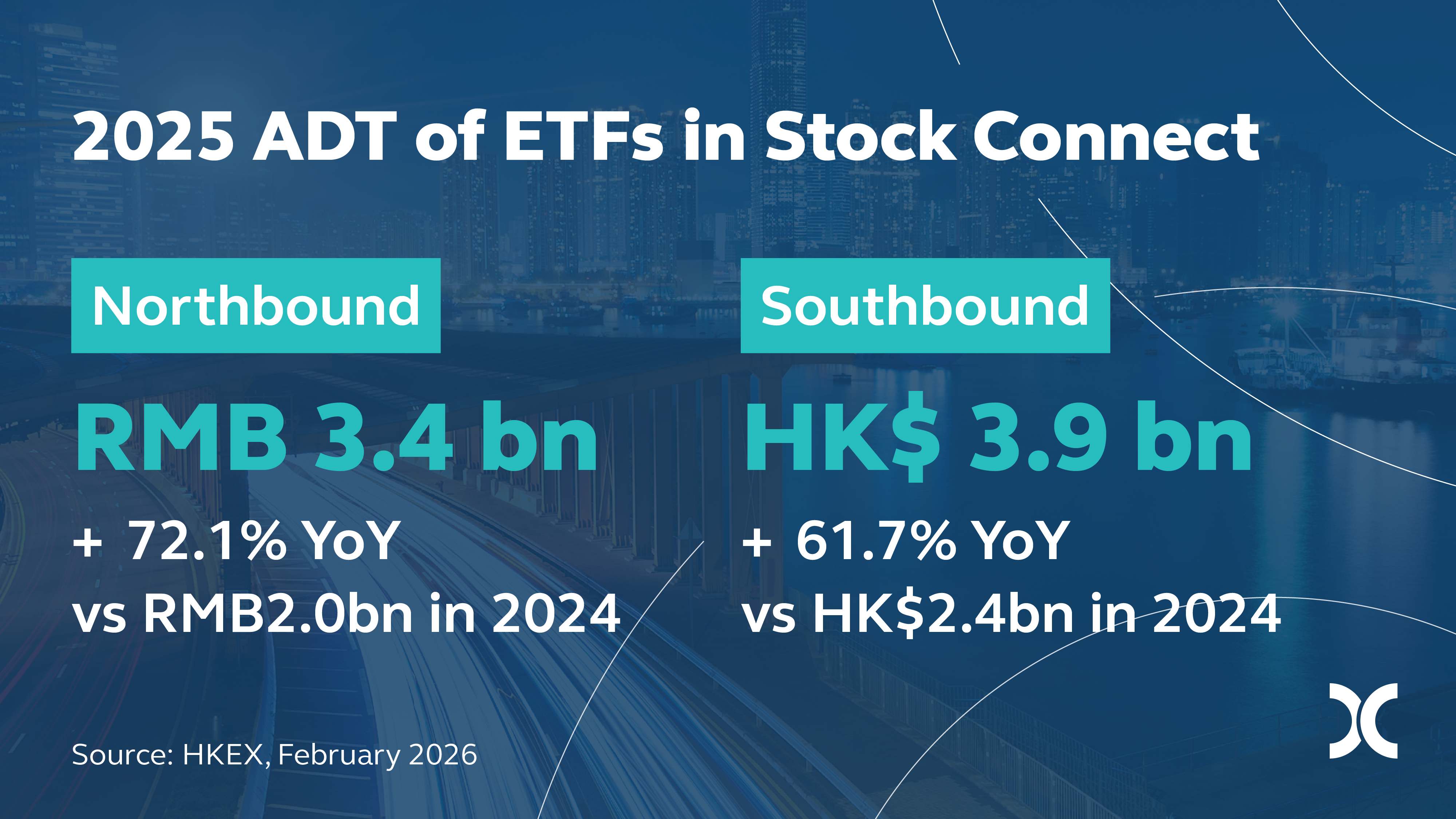 Northbound and Southbound ETF ADT both rose in 2025