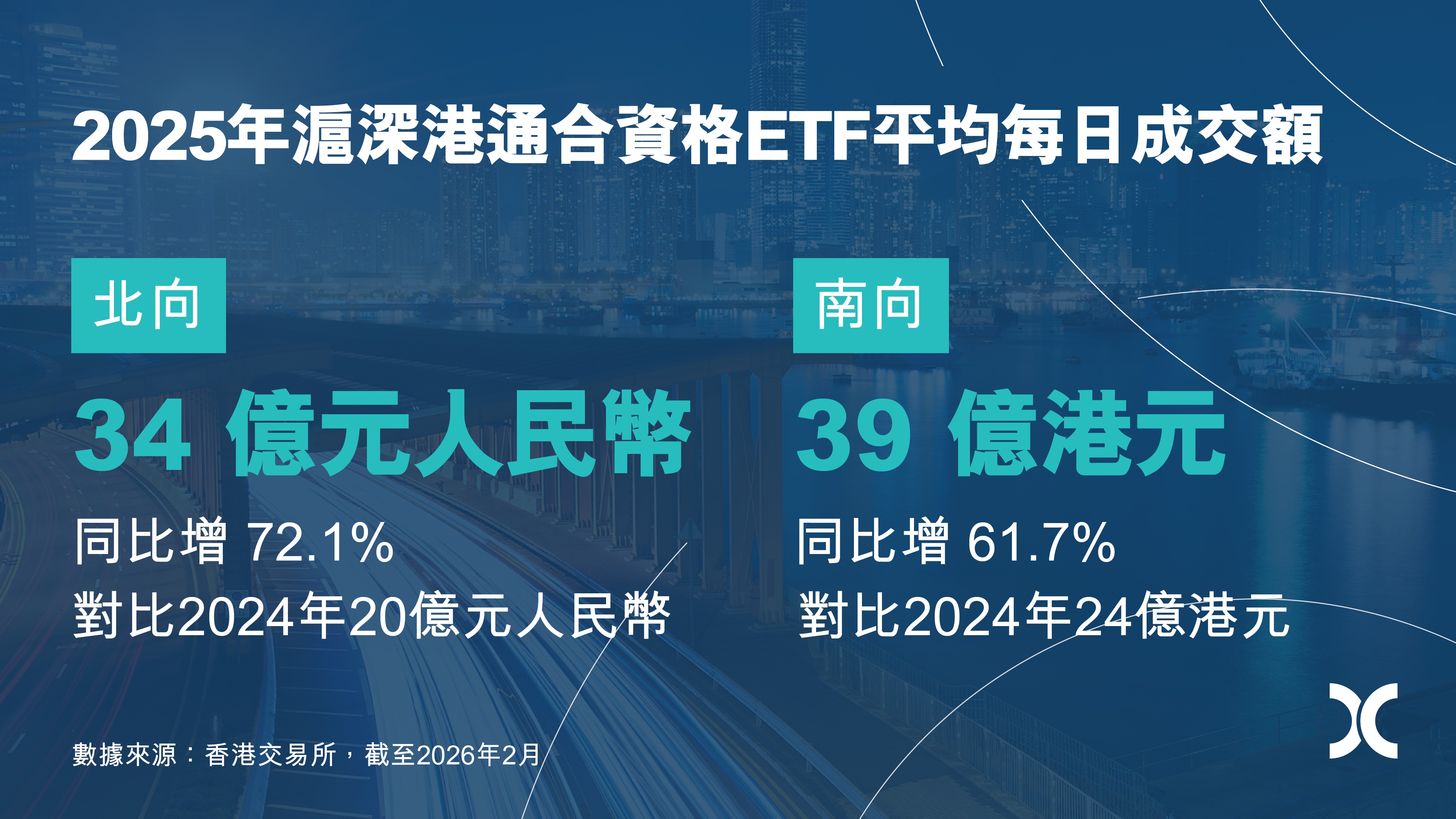 Northbound and Southbound ETF ADT both rose in 2025