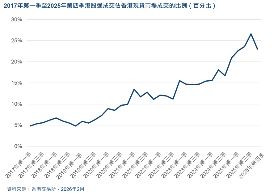 Southbound share rose from 20.9% in Q4 2024 to 23% in Q4 2025