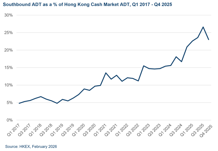 Southbound share rose from 20.9% in Q4 2024 to 23% in Q4 2025