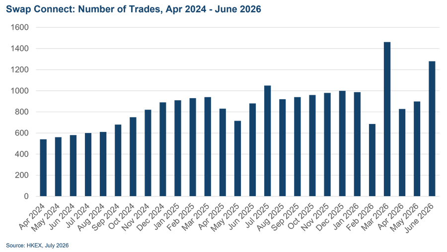 swap connect trades 2026 june hkex e