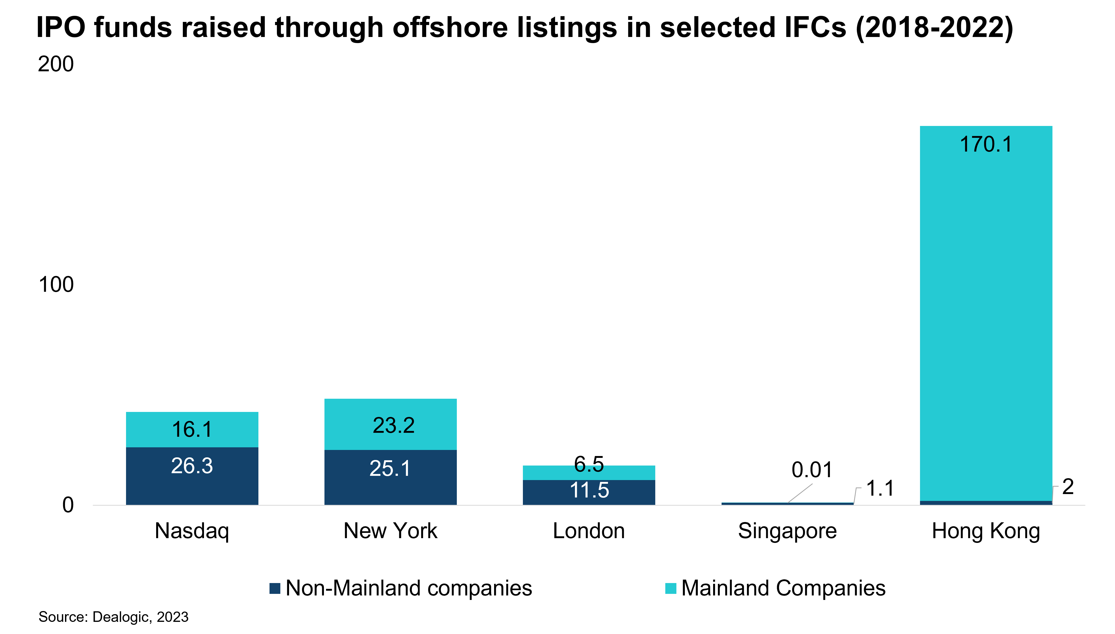 IPO funds raised through offshore listings in selected IFCs 201820222