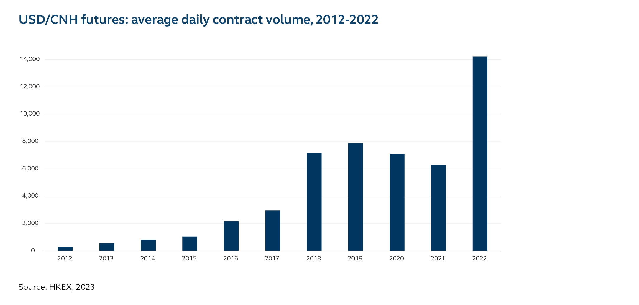 Chart showing average daily contract volume for USD/CNH Futures at HKEX from 2012 to 2022