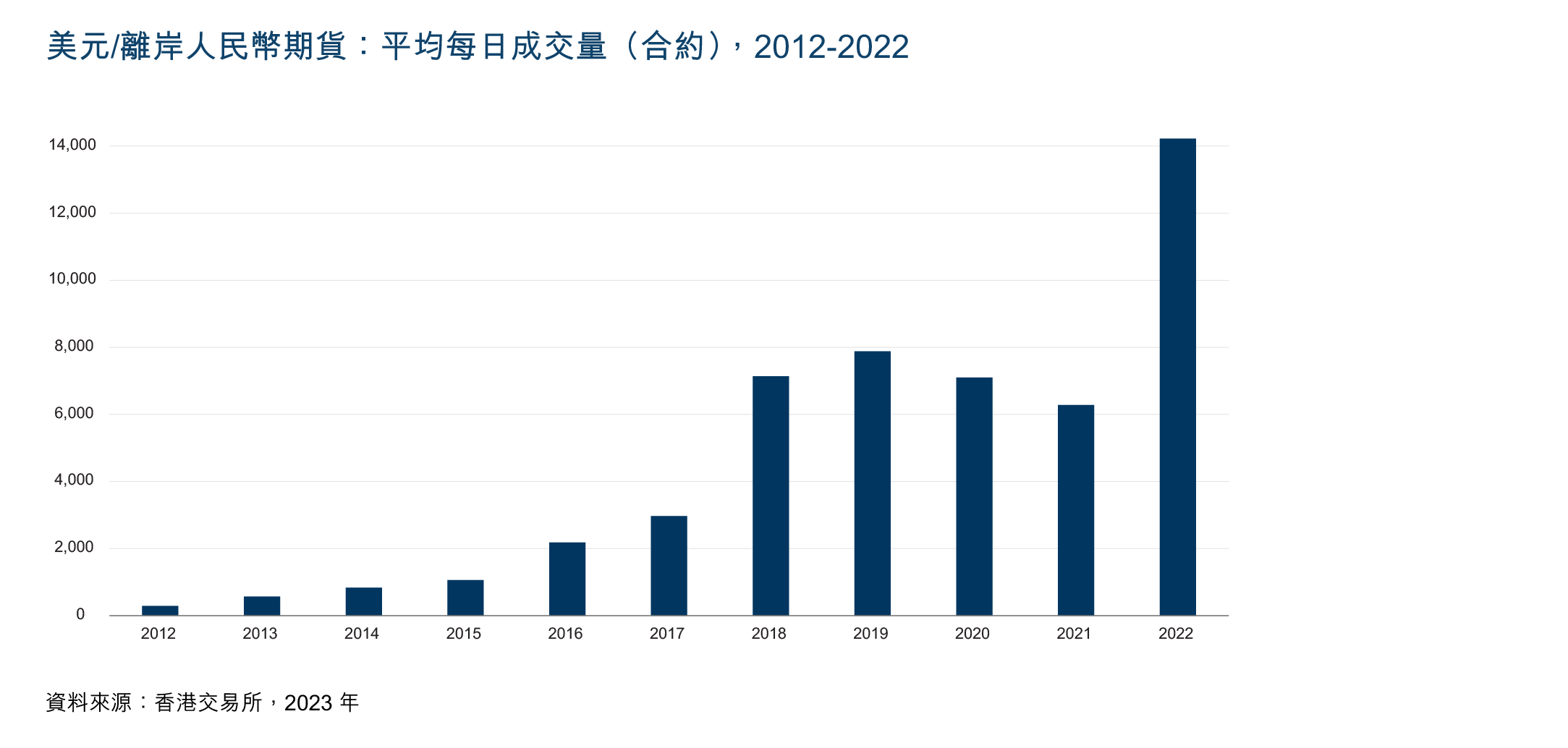 Chart showing average daily contract volume for USD/CNH Futures at HKEX from 2012 to 2022