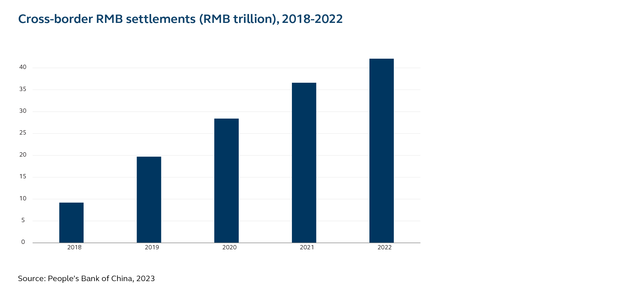 Chart showing total cross-border RMB settlements in RMB trillions from 2018 to 2022