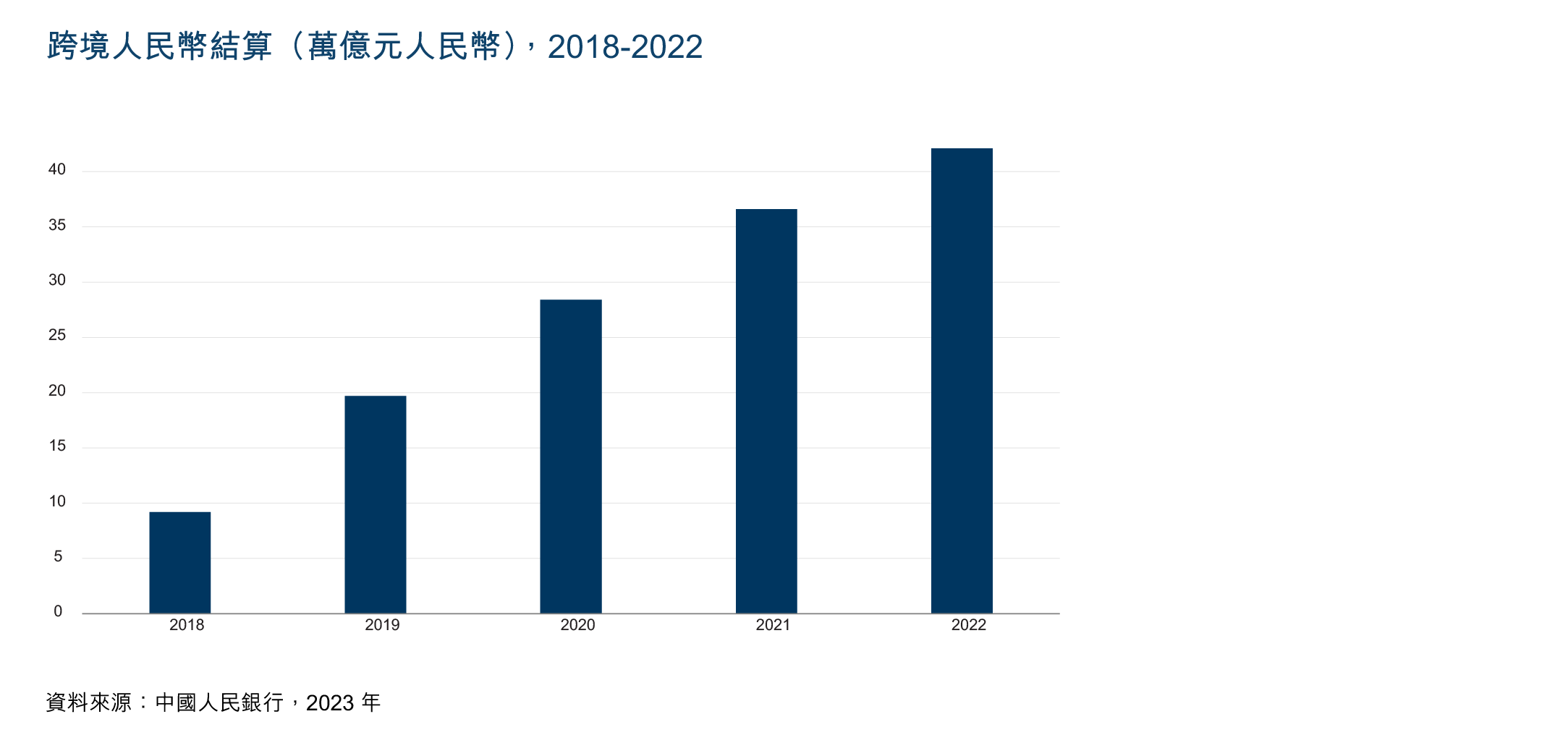Chart showing total cross-border RMB settlements in RMB trillions from 2018 to 2022
