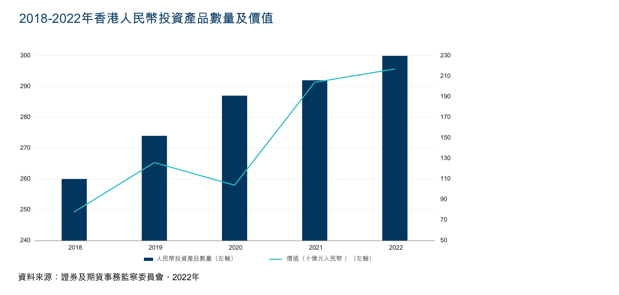 Chart showing the total number of RMB-denominated investment products registered in Hong Kong and their total AUM between 2018 and 2022