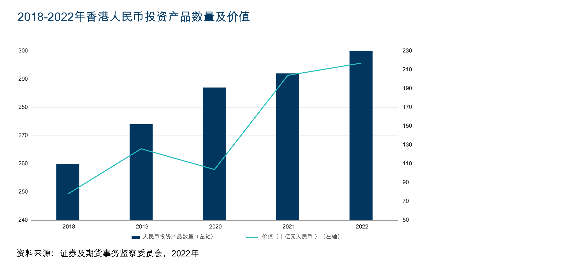 Chart showing the total number of RMB-denominated investment products registered in Hong Kong and their total AUM between 2018 and 2022