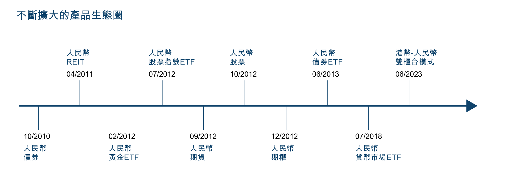 Timeline showing the growth of HKEX's offshore RMB product ecosystem between October 2010 and June 2023