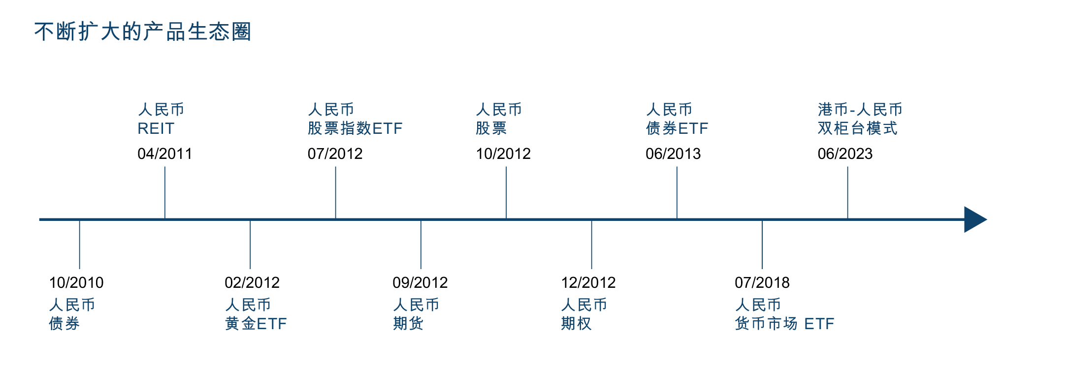 Timeline showing the growth of HKEX's offshore RMB product ecosystem between October 2010 and June 2023