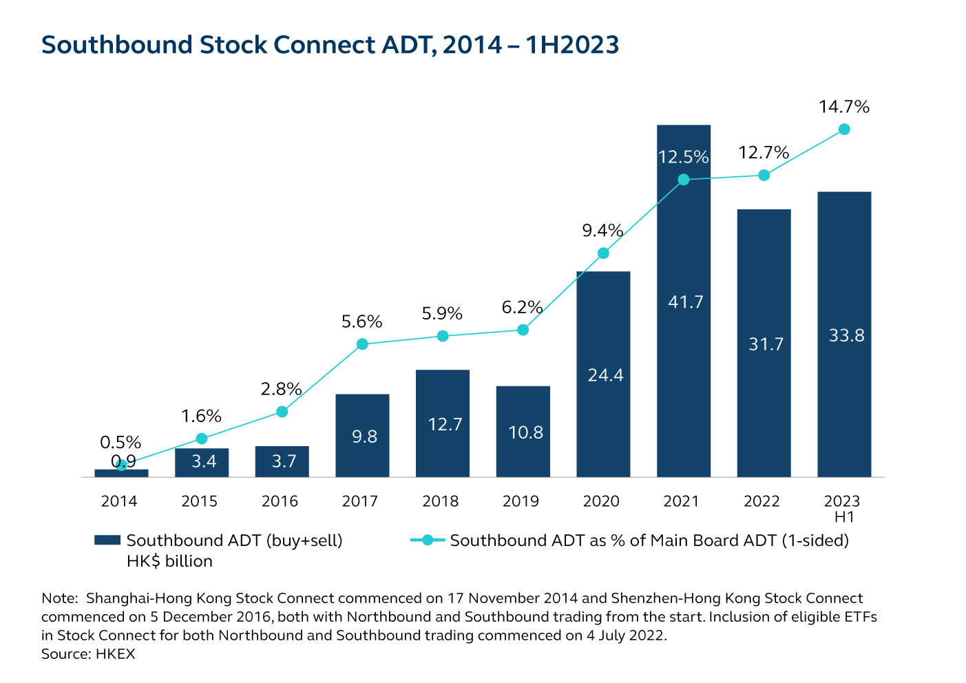 Southbound Stock Connect Average Daily Turnover between 2014 and 1H 2023, based on HKEx data