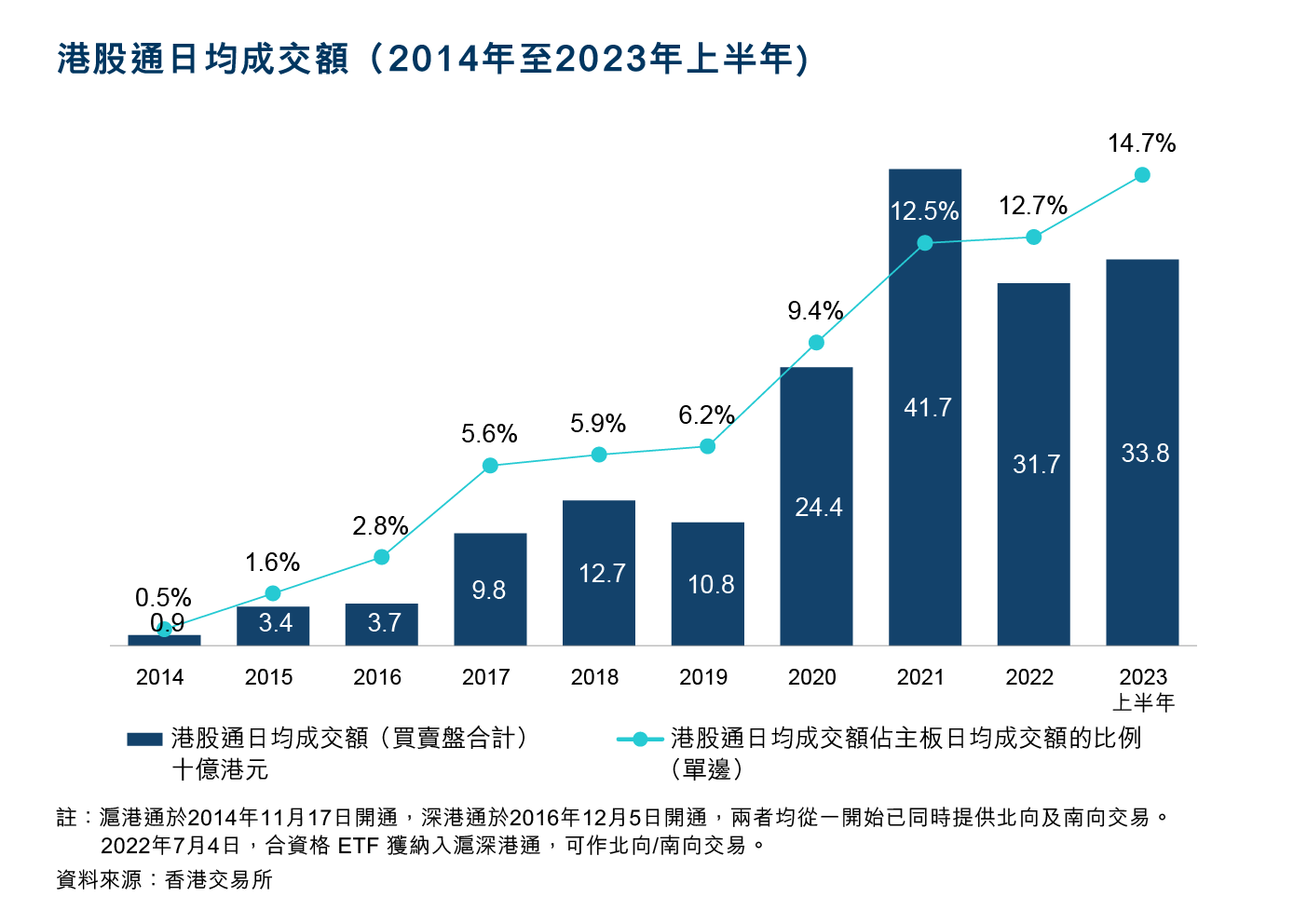 港股通2014年至2023年上半年期間日均成交額（根據香港交易所數據）