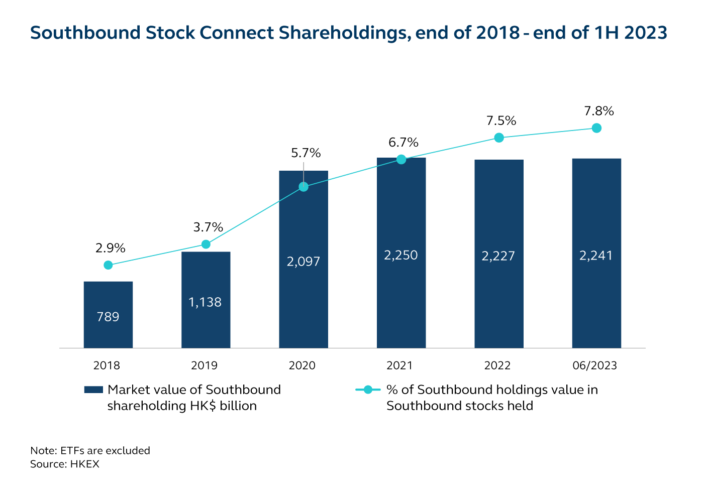 The total capitalisation of shares held by investors via Southbound Stock Connect between 2018 and 1H 2023, based on HKEX data. 